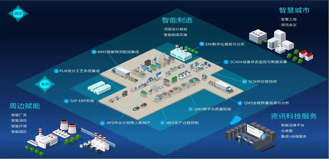 向“燈塔工廠”看齊 云智匯如何以軟件研發驅動制造企業數字化創新升級